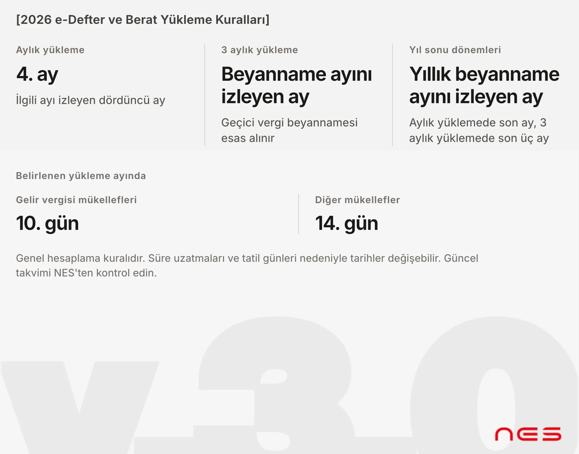 2026 e-Defter ve berat yükleme kuralları. Aylık yüklemede ilgili ayı izleyen dördüncü ay. Üç aylık yüklemede geçici vergi beyannamesi ayını izleyen ay. Yıl sonu dönemlerinde yıllık beyanname ayını izleyen ay; aylık yüklemede son ay, 3 aylık yüklemede son üç ay. Belirlenen yükleme ayında gelir vergisi mükellefleri 10. gün, diğer mükellefler 14. gün. Genel hesaplama kuralıdır; süre uzatması ve tatil günü tarihi değiştirebilir.